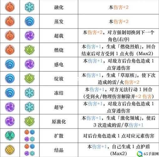 原神元素反应 元素属性融合效果