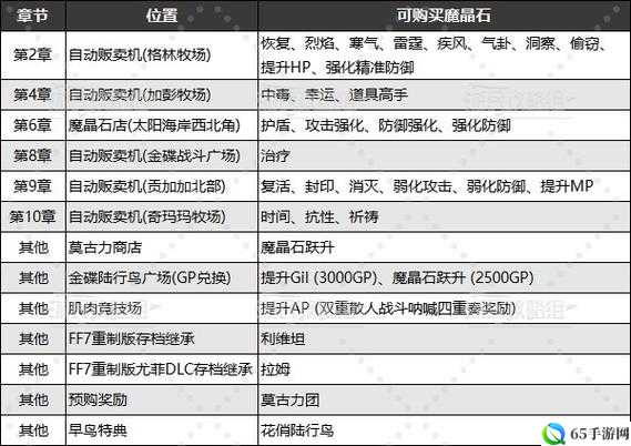 最终幻想7重制版提升ATB魔晶石怎么获得