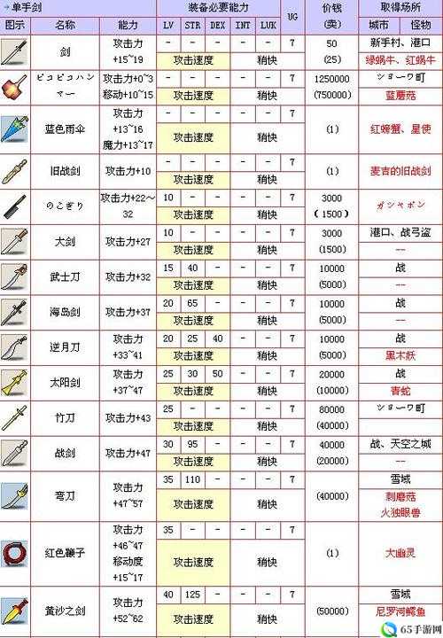 冒险岛2战士长剑怎么样 冒险岛2战士长剑属性图鉴