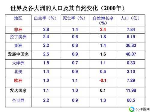 亚洲欧洲与美洲人口比例对比：现状与趋势