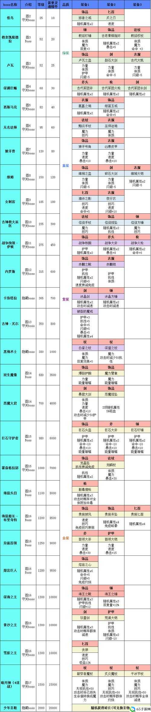 地下城堡2裂隙哪里买食物