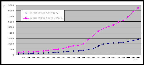 二线三线城市与精品人收入差距现状分析