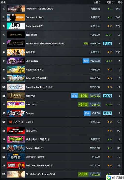 Steam 新一周销排行榜最新动态