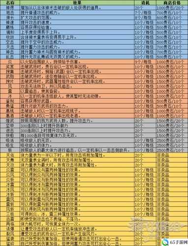 无双大蛇3全神器强度排行 神器推荐览