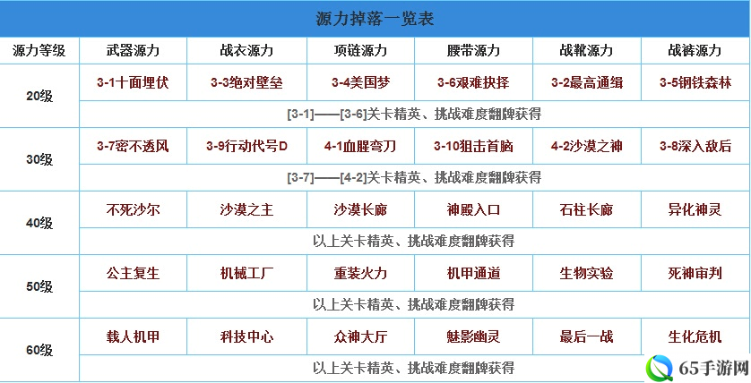 天天炫斗60级源力掉落大全