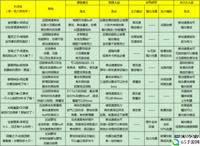 全民打怪兽6星伙伴属性_排名