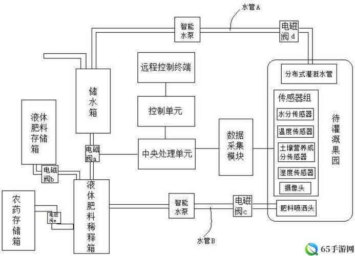 精准灌溉系统及 Y 液收集系统的应用与发展