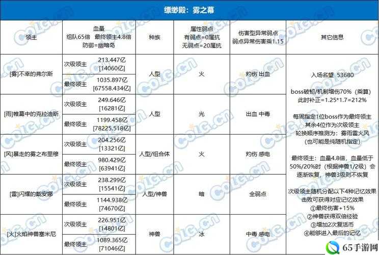 dnf各副本BOSS抗性表