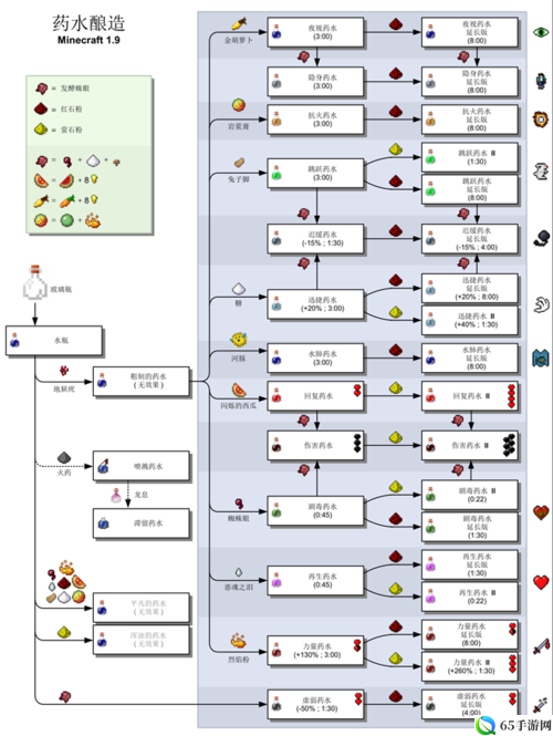 梦魇药水 修改版： 如何制作梦魇药水？