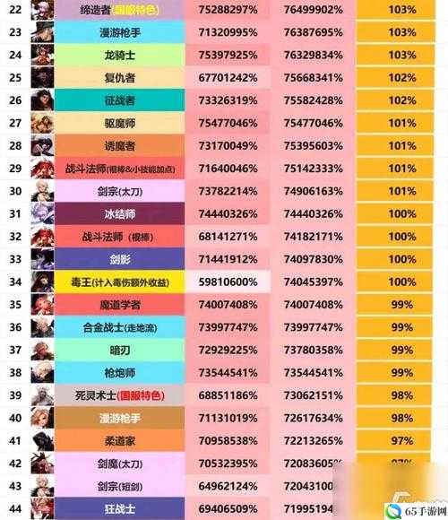 DNF TB7 安徒恩 20 人本职业排名概览