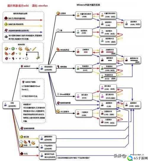 我的世界如何制作抗水？