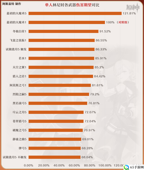 原神林尼武器怎么选