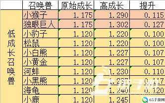 大话西游手游各级别召唤兽成长上限表