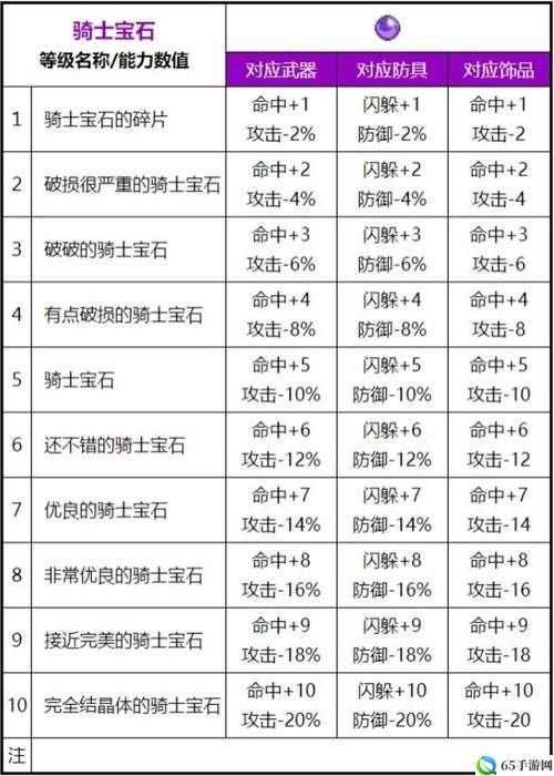 魔力宝贝欧泊宝石的属性全览