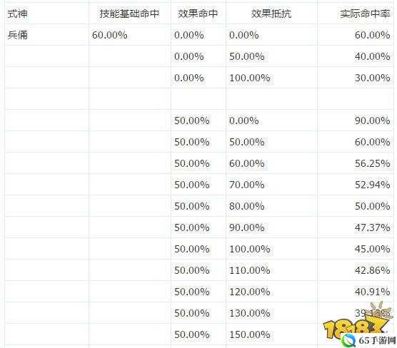 阴阳师命中与抵抗属性收益实测对比