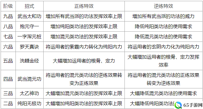 门派内功是否需修至圆满？