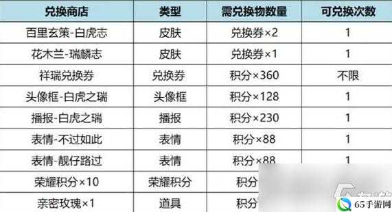 王者荣耀虎麟征祥兑换商店奖励大全及皮肤祈愿兑换奖励概览