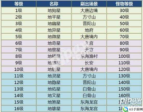 大话西游手游地煞八星装备要求