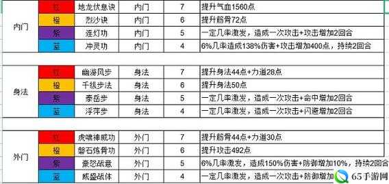 四大禁地武学资料与技能效果解析