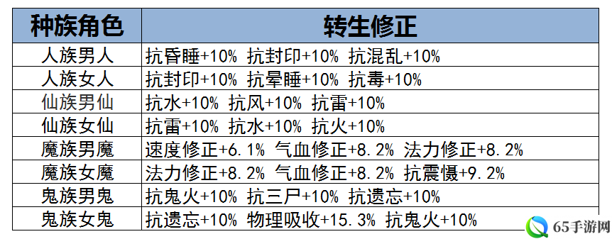 大话西游手游转生种族职业该如何选