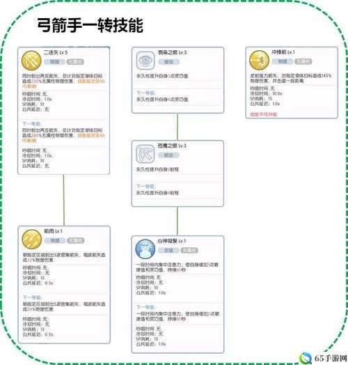 仙境传说 RO 手游弓箭手技能怎么选