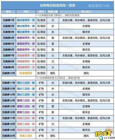 原神炉心机造兑换券攻略大全：配方汇总与合成指南