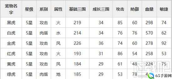 石器手游老虎宠物属性对比分析