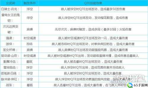 崩坏 3 QTE 技能效果及使用技巧