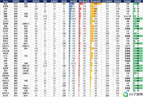 守望先锋各英雄 DPS 数据