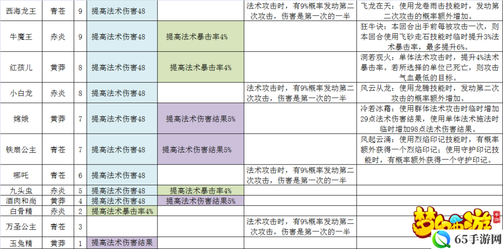 梦幻西游手游魔王变身卡选择攻略分析