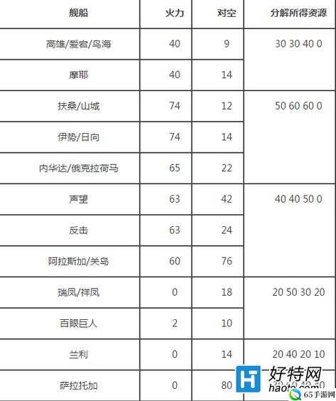 战舰少女新版本强化系统：狗粮分类与特性分析