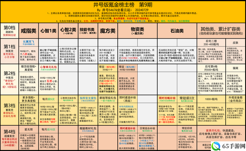 碧蓝航线基础资源收入