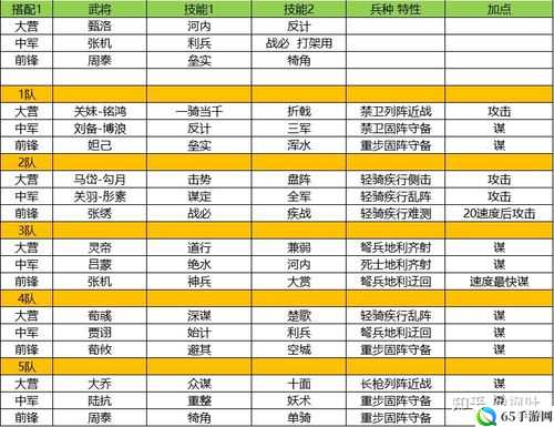 率土之滨攻城武将组合与阵容搭配推荐