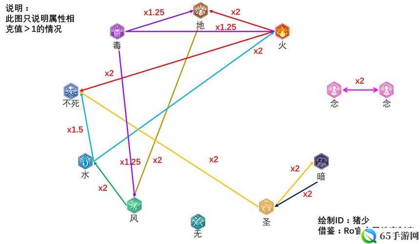 御灵手游属性克制关系表