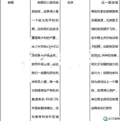 乱世王者据点资源掠夺与君主等级任务心得