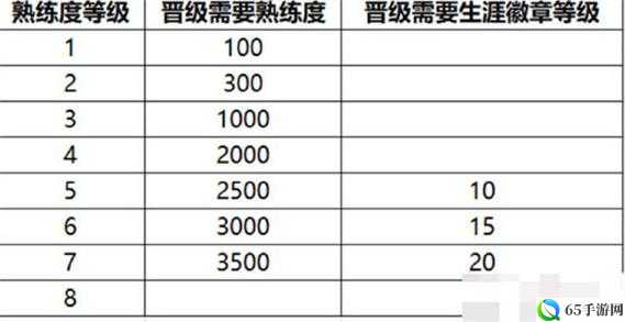 王者荣耀 S10 排位赛新规：需五个高熟练度英雄