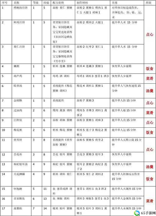 古剑奇谭 2 食谱配方大全