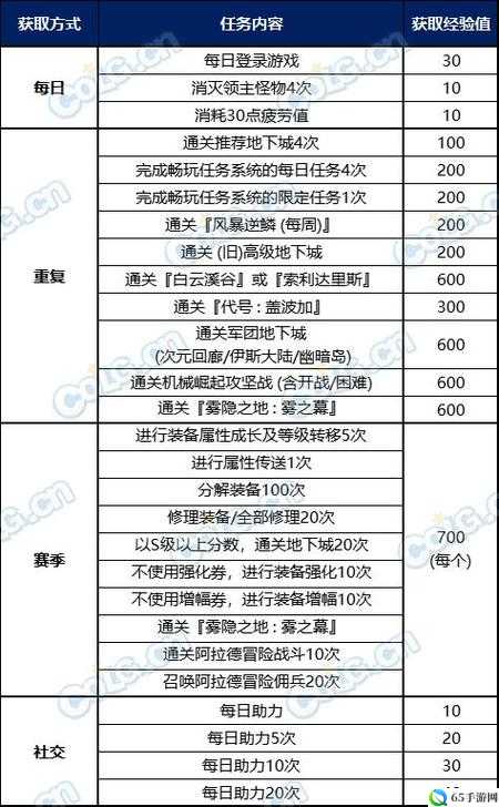 dnf11 月 5 日维护时间详情