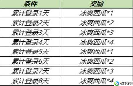 王者荣耀浪漫初夏第三期冰爽西瓜获取指南