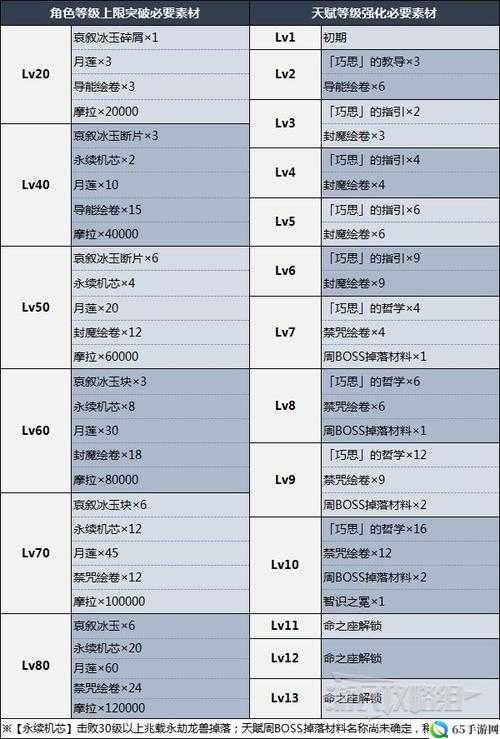 莱依拉等级突破材料有哪些？