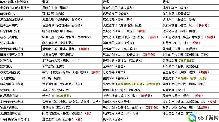 艾诺迪亚 4 SL 刷装备物品攻略