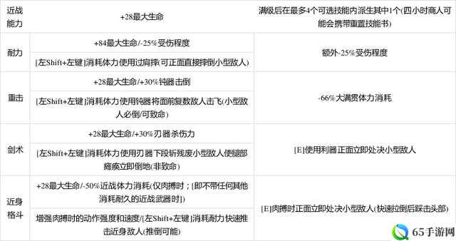 腐烂国度基础及特殊作战能力解析