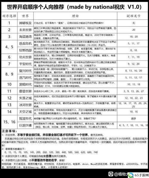 植物大战僵尸 2 种子保卫战通关秘籍