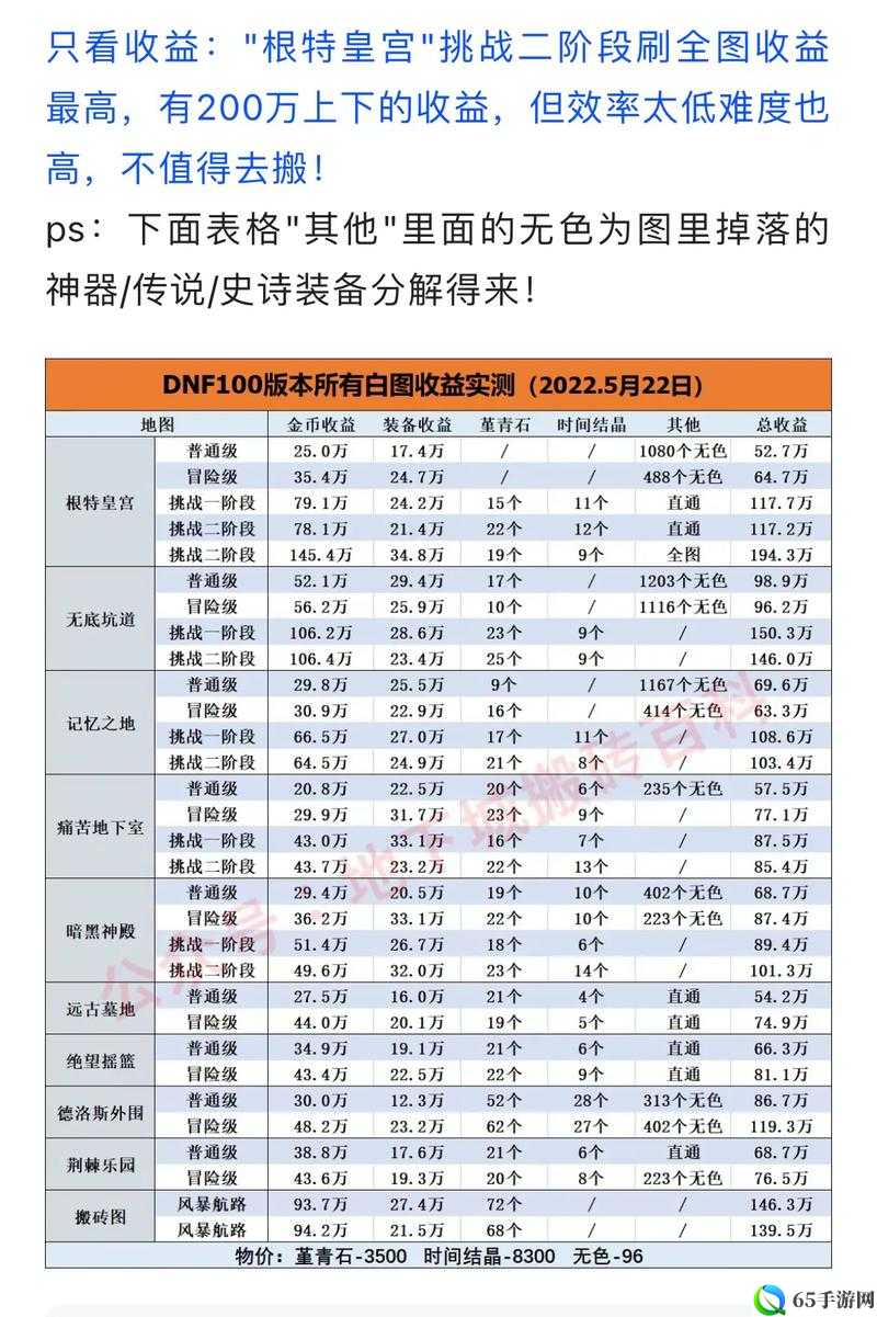 DNF 未央幻境小号搬砖价值与收益