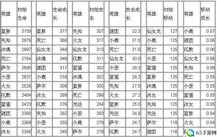 刀塔 120 级紫卡英雄属性一览