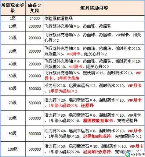 梦幻诛仙 2 超值礼包汇总