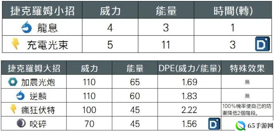 口袋妖怪复刻 mega 捷克罗姆配招介绍