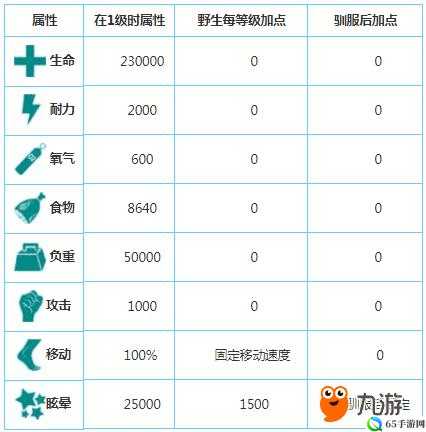 《方舟：泰坦龙生存》新手驯龙攻略