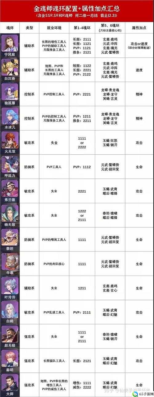 《斗罗大陆》魂师如何快速合6星？