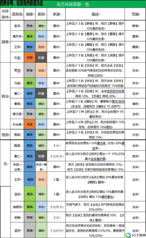 国志幻想大陆顶级阵容搭配攻略